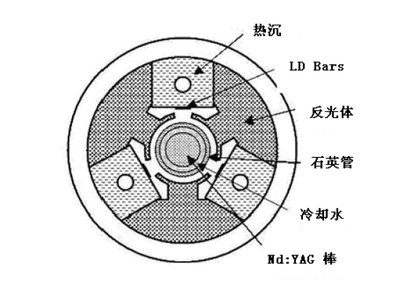 LD側面泵浦激光頭設計與定制；